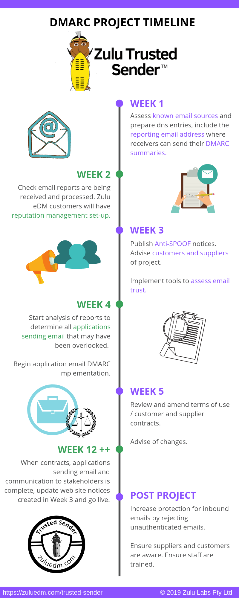 The Ultimate DMARC project guide timeline